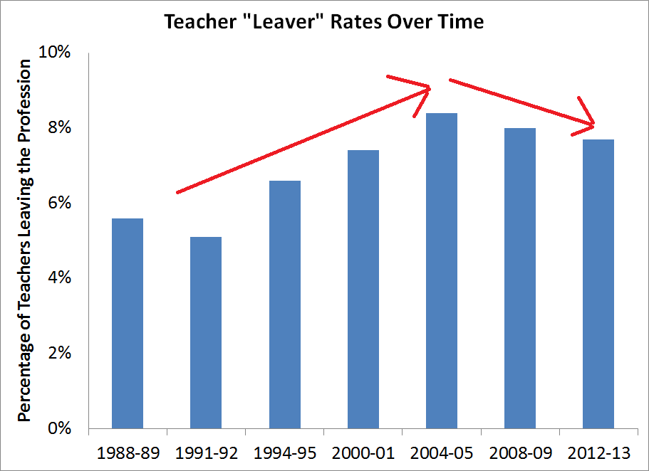 What Was Behind the Rise (and Subsequent Fall) in Teacher Turnover